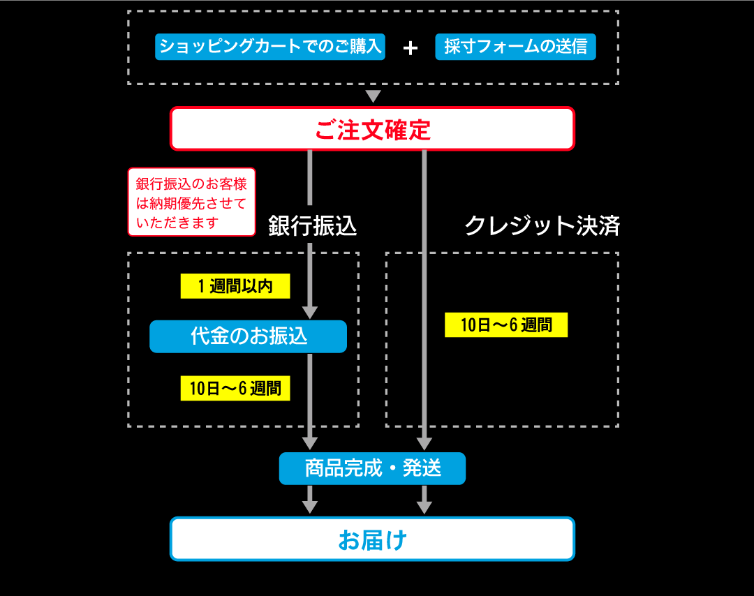 ご注文方法フロー図