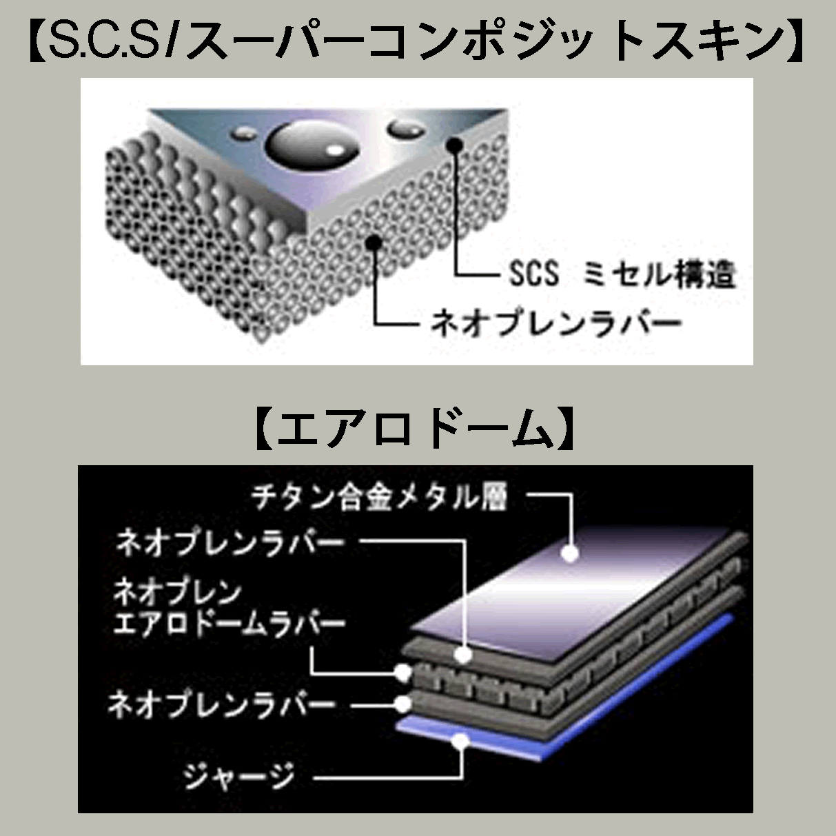 SCSスーパーコンポジットスキン断面図